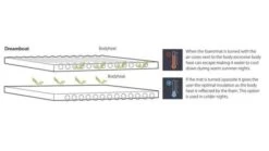 Outwell Dreamboat Double 7.5cm Self Inflating Mat -Outdoor Camping Store 290305 dreamboat double 7.5 cm feature photo 6